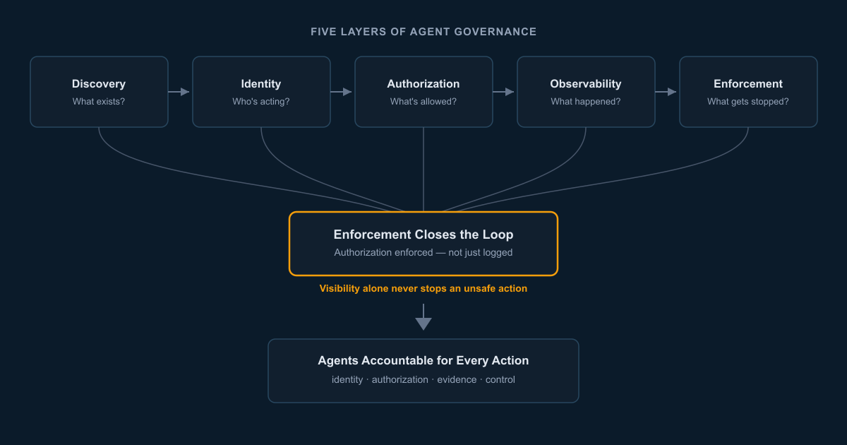 Five layers of agent governance — Discovery, Identity, Authorization, and Observability feeding into Enforcement, captioned "visibility alone never stops an unsafe action" — producing agents accountable for every action.