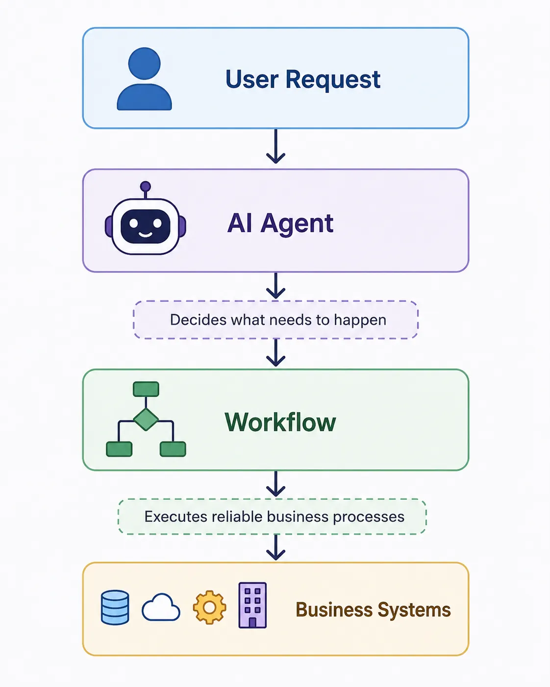 A common pattern: the user request goes to the AI agent, which decides what needs to happen, hands off to a workflow, which executes reliable business processes against the underlying systems.