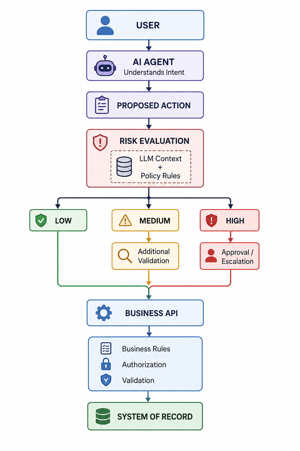 Risk-based agent architecture: the user's request goes to the AI agent, which understands intent and produces a proposed action; risk evaluation combines LLM context with policy rules to classify the action as low, medium, or high risk; medium risk gets additional validation and high risk requires approval or escalation; the request then reaches the business API, which enforces business rules, authorization, and validation before reaching the system of record.